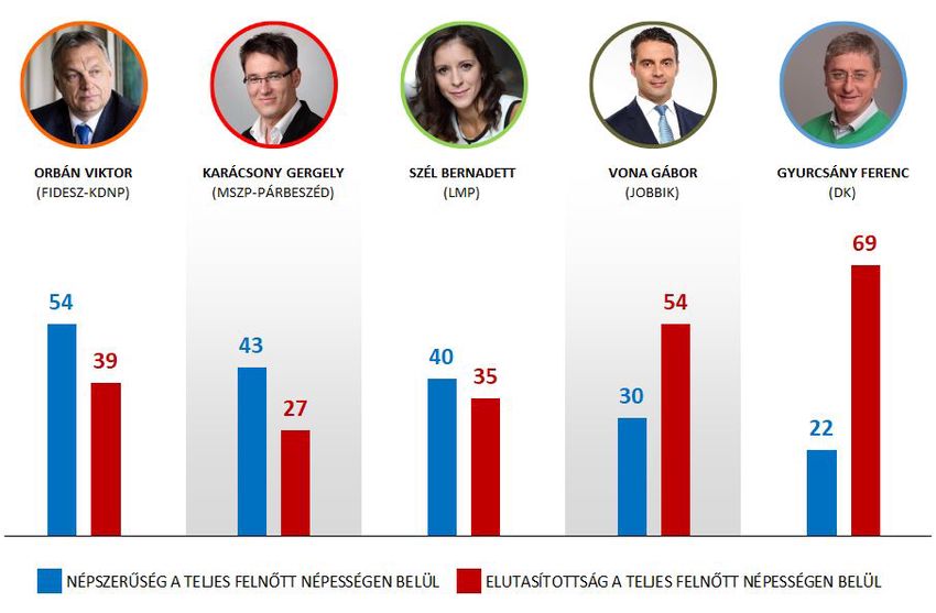 Orbán a legnépszerűbb, legalábbis a Nézőpont szerint