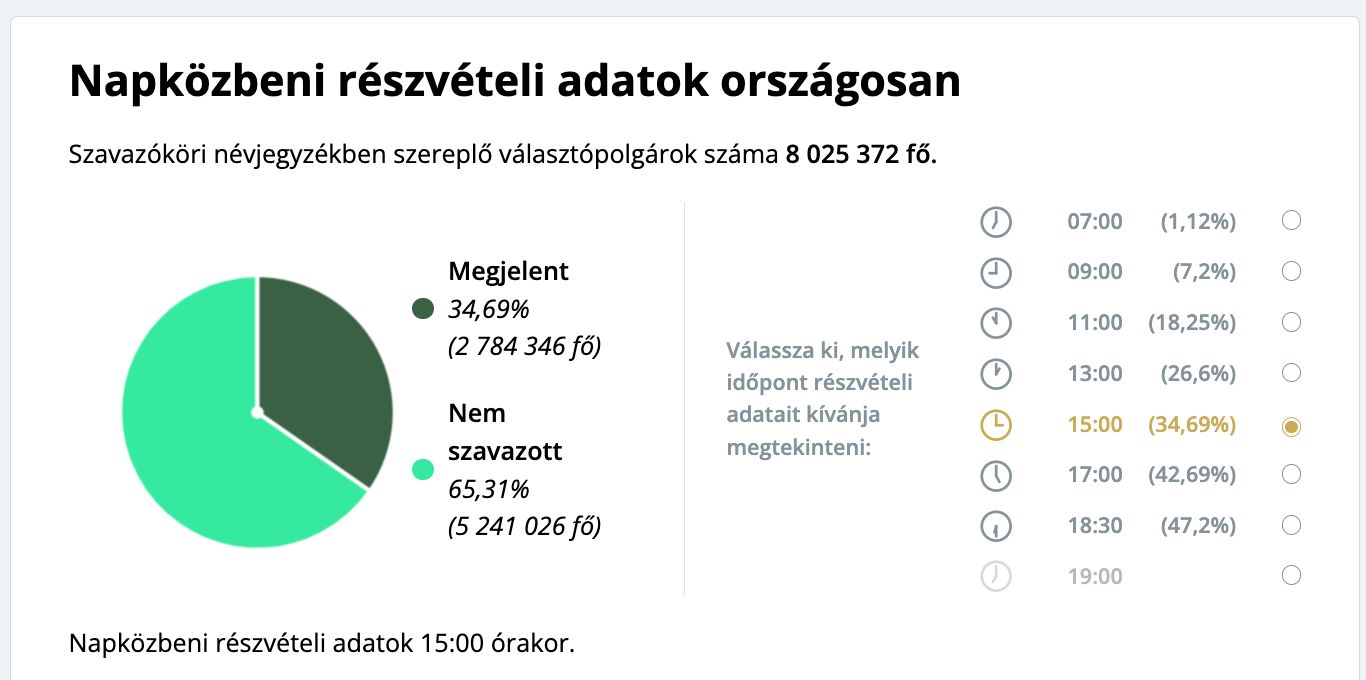Választási részvétel: már nem Szabolcs-Szatmár-Bereg az utolsó 